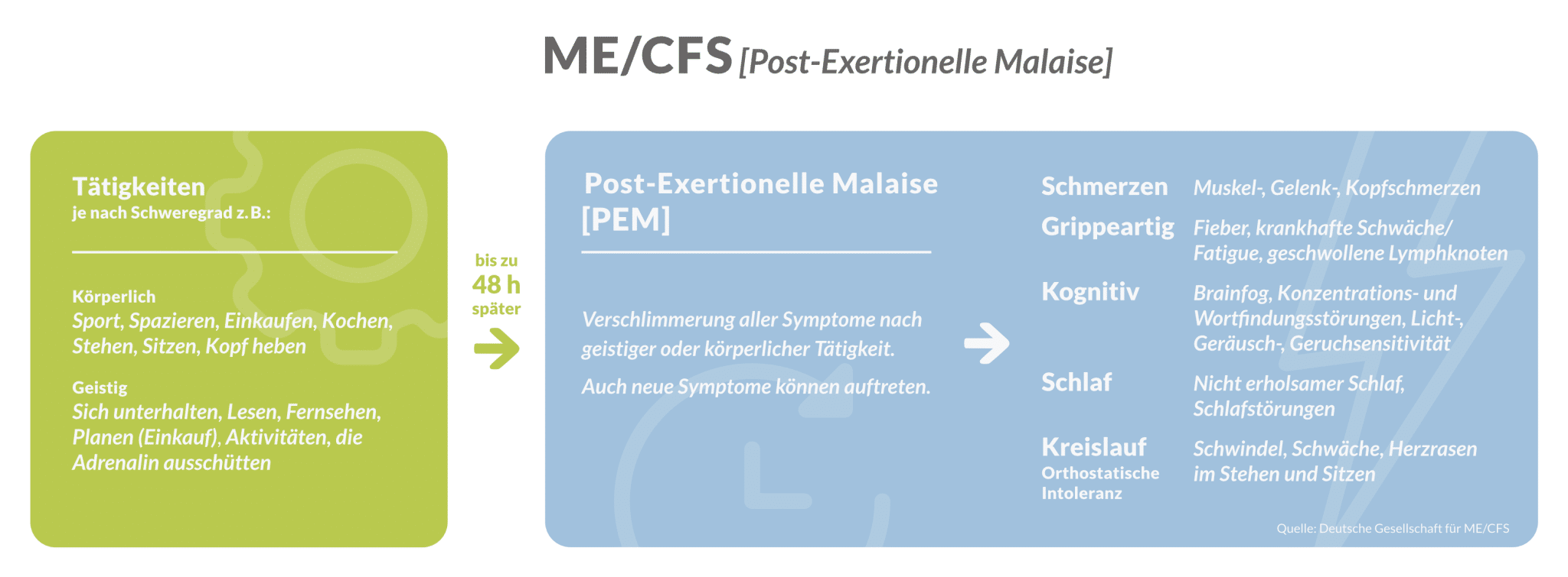 Infografik zum postexertionalen Krankheitsgefühl bei ME/CFS. Listet Aktivitäten wie Sport, Einkaufen und Denken auf, die Symptome wie Schmerzen, grippeähnliche Symptome, kognitive Probleme, Schlafstörungen und Kreislaufprobleme bis zu 48 Stunden später verursachen können.